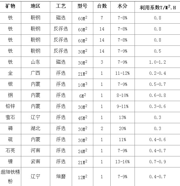 91免费看片淺析陶瓷過濾機選型參數及技術優勢分析