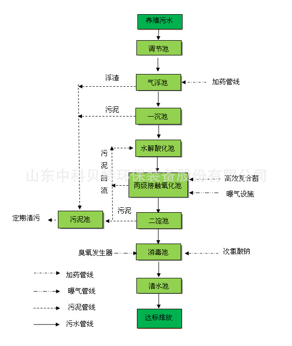 91免费看片分享養殖汙水處理設備的特點有哪些？